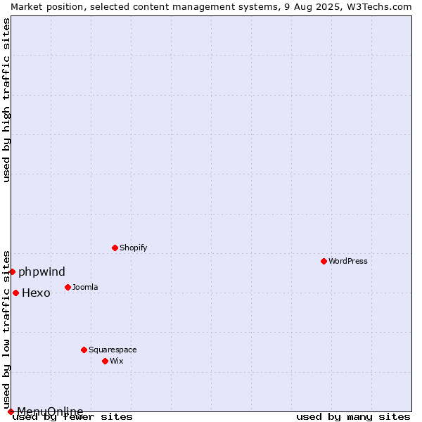 Market position of Hexo vs. phpwind vs. MenuOnline