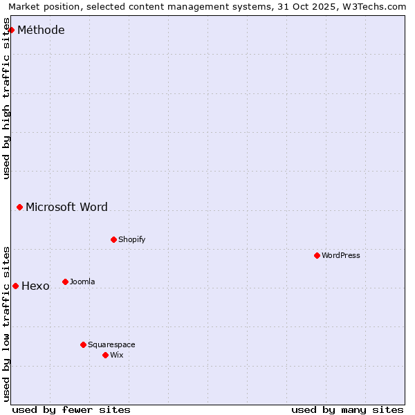 Market position of Microsoft Word vs. Hexo vs. Méthode