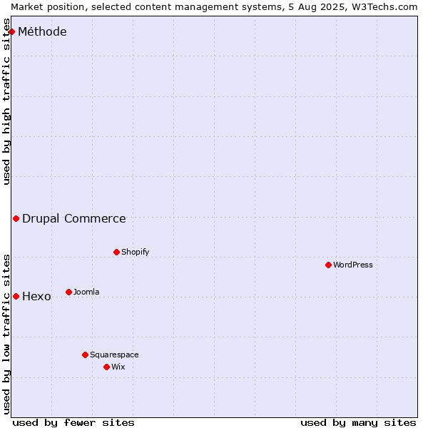Market position of Hexo vs. Drupal Commerce vs. Méthode