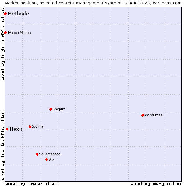 Market position of Hexo vs. MoinMoin vs. Méthode