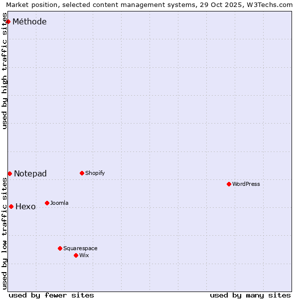 Market position of Hexo vs. Notepad vs. Méthode
