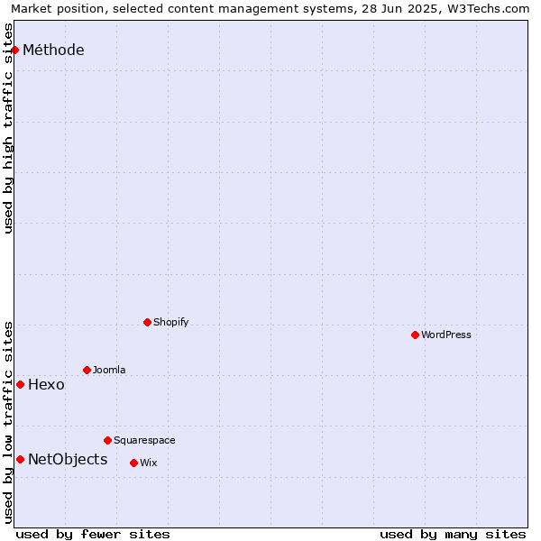 Market position of Hexo vs. NetObjects vs. Méthode