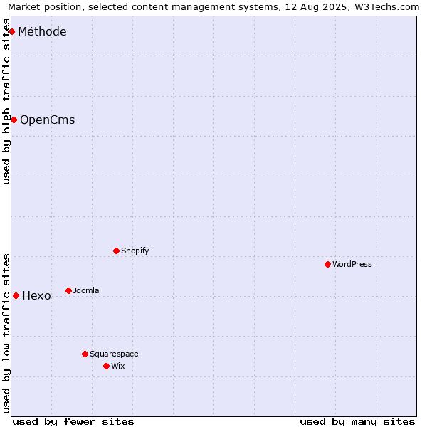 Market position of Hexo vs. OpenCms vs. Méthode