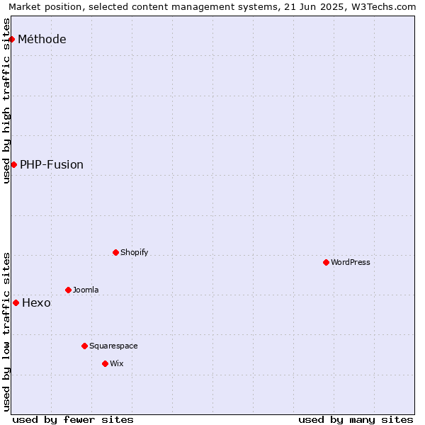Market position of Hexo vs. PHP-Fusion vs. Méthode