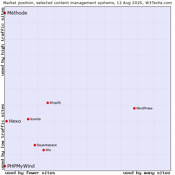 Market position of Hexo vs. PHPMyWind vs. Méthode