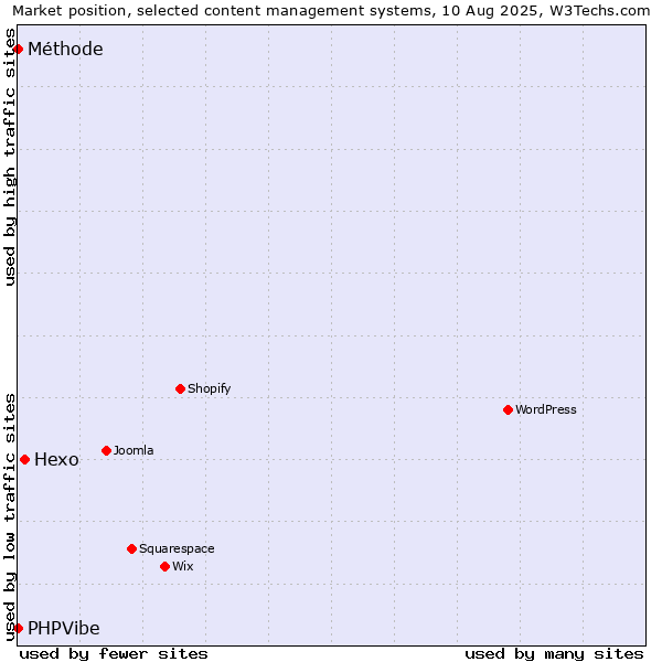 Market position of Hexo vs. Méthode vs. PHPVibe