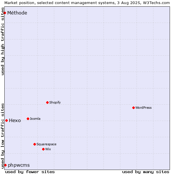 Market position of Hexo vs. phpwcms vs. Méthode