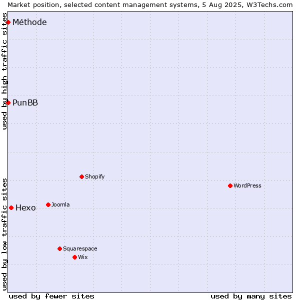Market position of Hexo vs. PunBB vs. Méthode