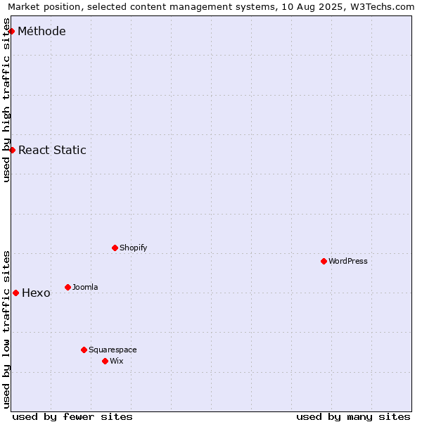 Market position of Hexo vs. React Static vs. Méthode