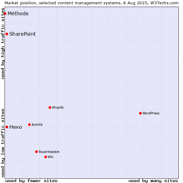 Market position of SharePoint vs. Hexo vs. Méthode