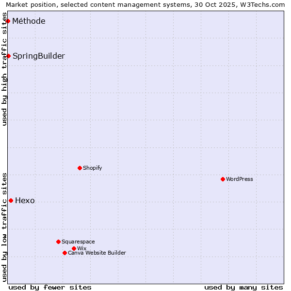 Market position of Hexo vs. SpringBuilder vs. Méthode