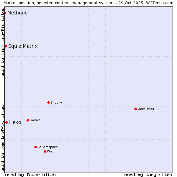 Market position of Hexo vs. Squiz Matrix vs. Méthode