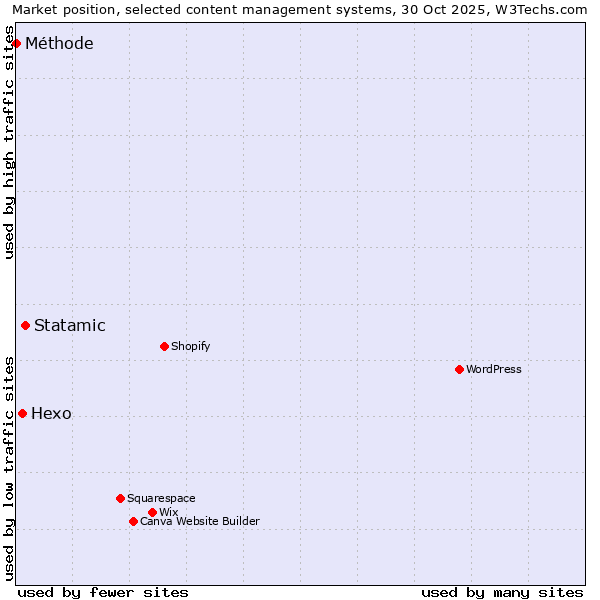 Market position of Statamic vs. Hexo vs. Méthode