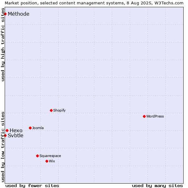 Market position of Hexo vs. Svbtle vs. Méthode