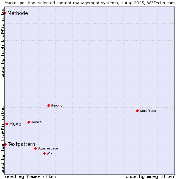 Market position of Hexo vs. Textpattern vs. Méthode