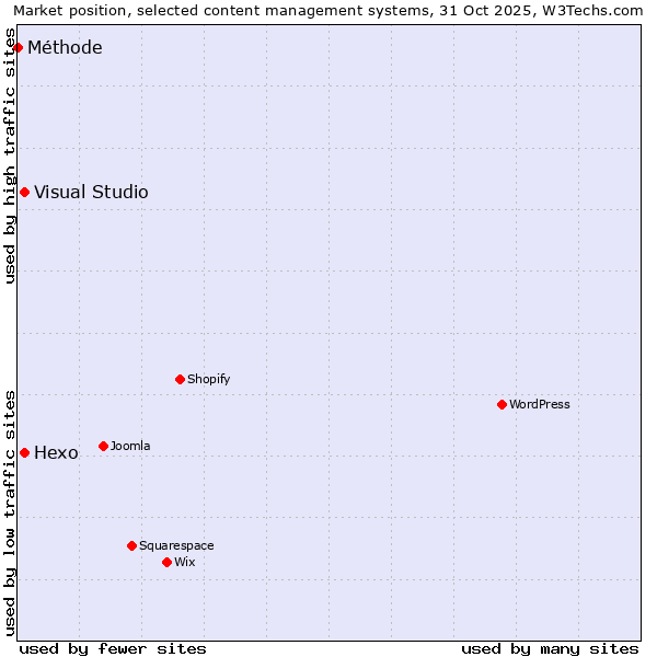 Market position of Hexo vs. Visual Studio vs. Méthode