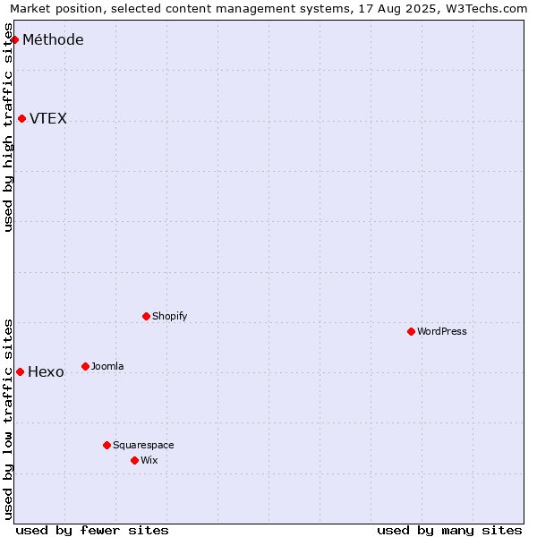 Market position of VTEX vs. Hexo vs. Méthode