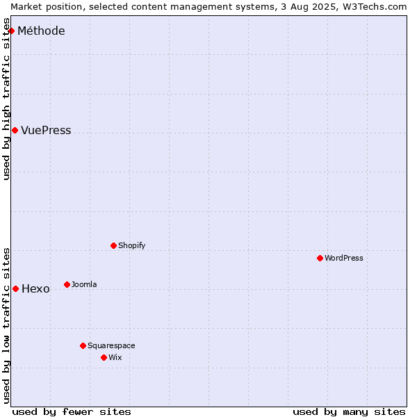 Market position of Hexo vs. VuePress vs. Méthode