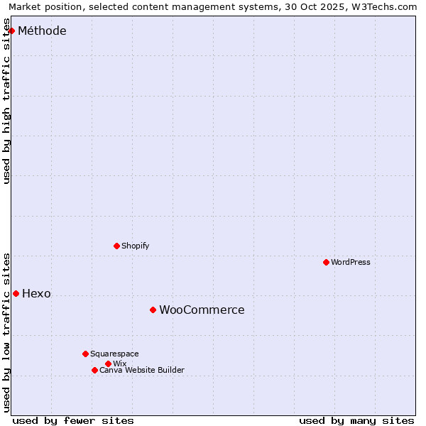 Market position of WooCommerce vs. Hexo vs. Méthode
