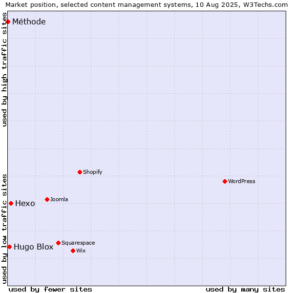 Market position of Hexo vs. Hugo Blox vs. Méthode