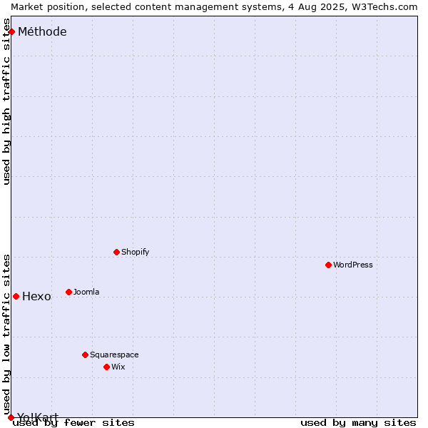 Market position of Hexo vs. Méthode vs. Yo!Kart