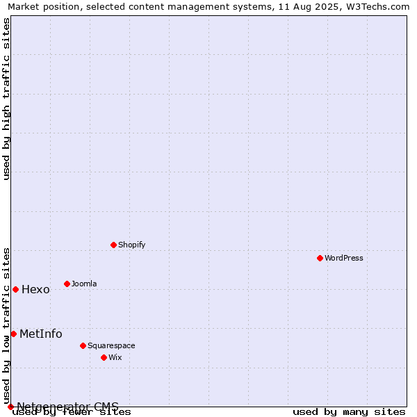 Market position of Hexo vs. MetInfo vs. Netgenerator CMS