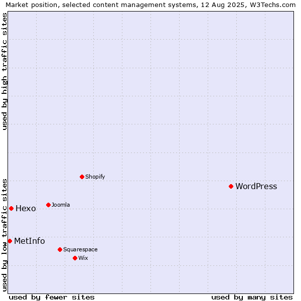 Market position of WordPress vs. Hexo vs. MetInfo