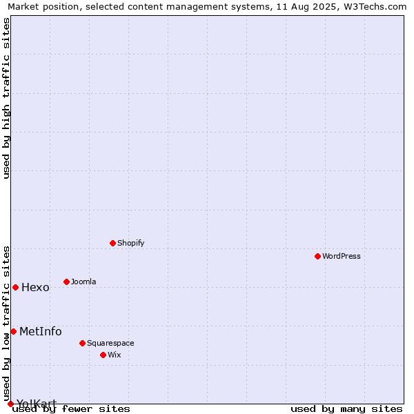 Market position of Hexo vs. MetInfo vs. Yo!Kart
