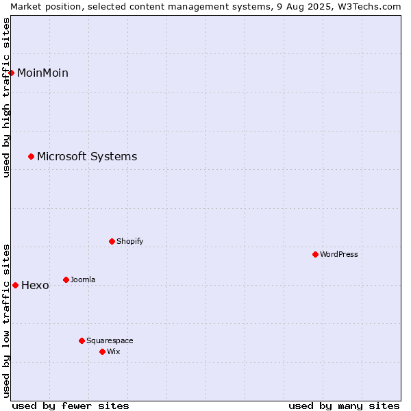 Market position of Microsoft Systems vs. Hexo vs. MoinMoin