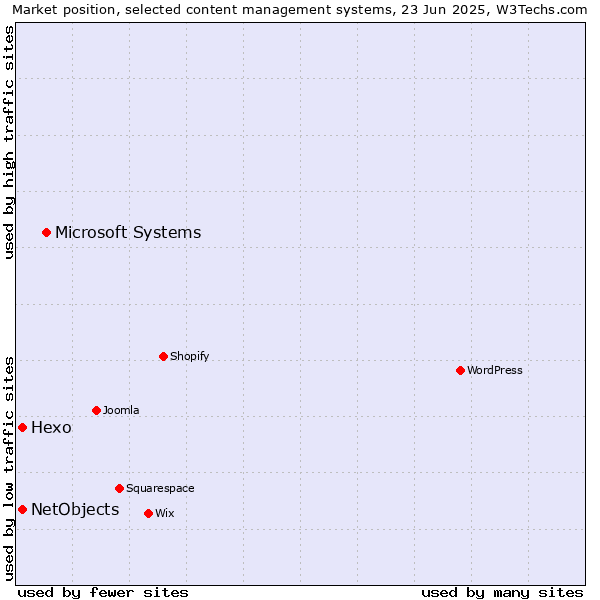 Market position of Microsoft Systems vs. Hexo vs. NetObjects
