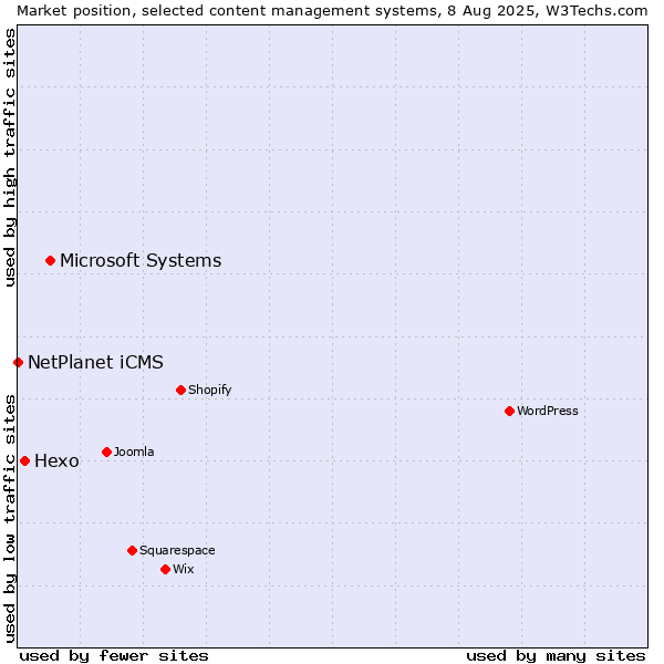 Market position of Microsoft Systems vs. Hexo vs. NetPlanet iCMS