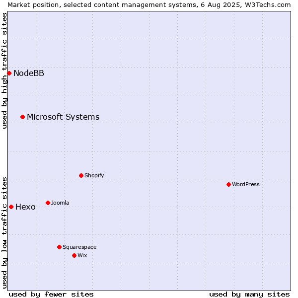 Market position of Microsoft Systems vs. Hexo vs. NodeBB