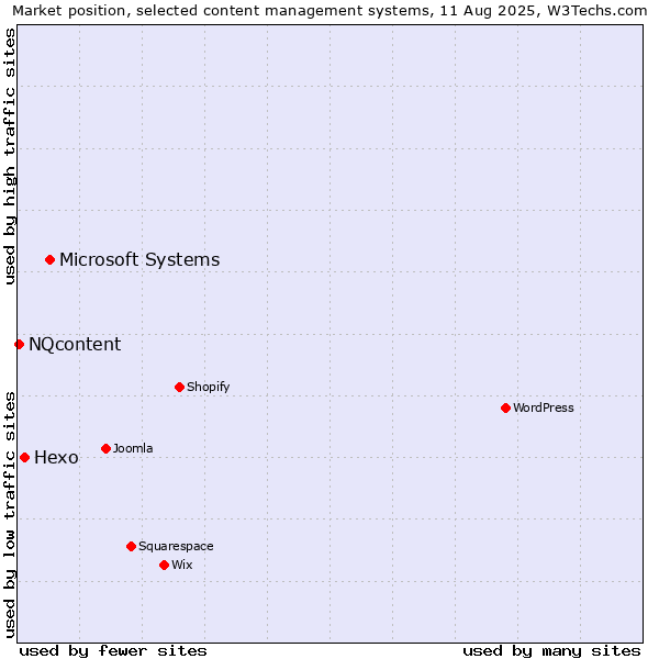 Market position of Microsoft Systems vs. Hexo vs. NQcontent