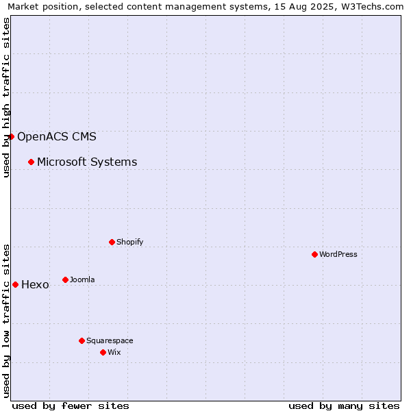 Market position of Microsoft Systems vs. Hexo vs. OpenACS CMS