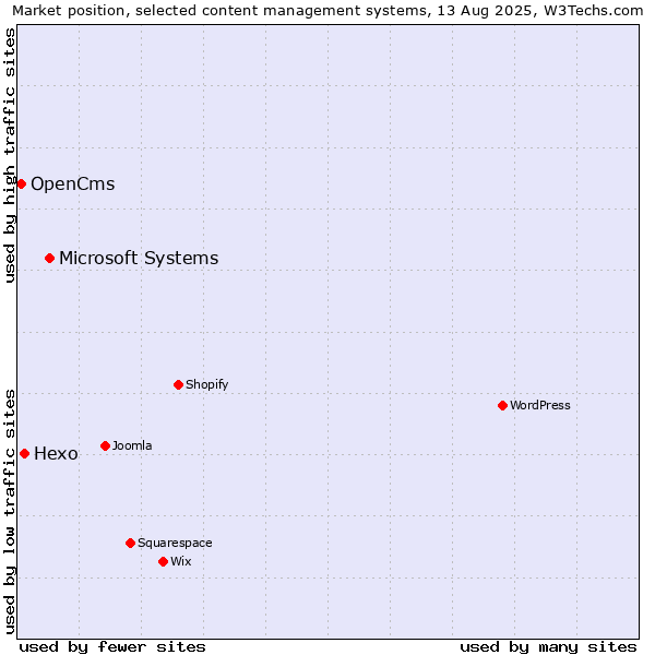 Market position of Microsoft Systems vs. Hexo vs. OpenCms