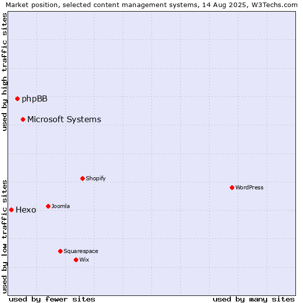 Market position of Microsoft Systems vs. phpBB vs. Hexo