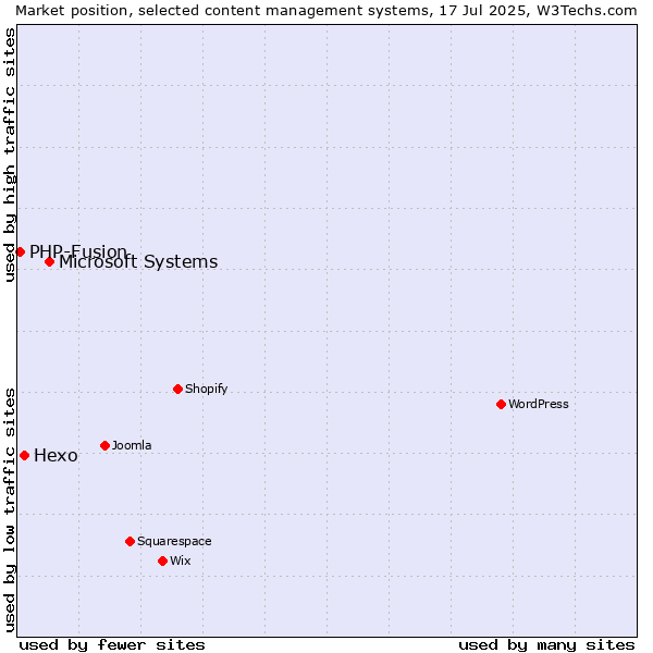 Market position of Microsoft Systems vs. Hexo vs. PHP-Fusion