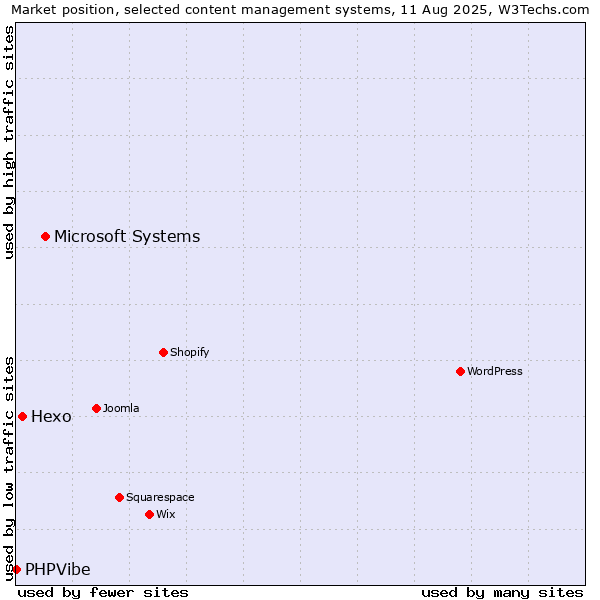 Market position of Microsoft Systems vs. Hexo vs. PHPVibe