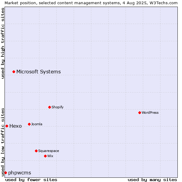 Market position of Microsoft Systems vs. Hexo vs. phpwcms