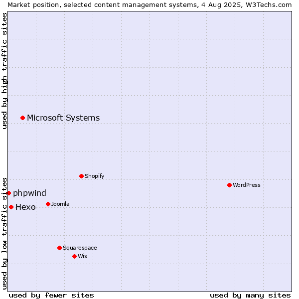 Market position of Microsoft Systems vs. Hexo vs. phpwind
