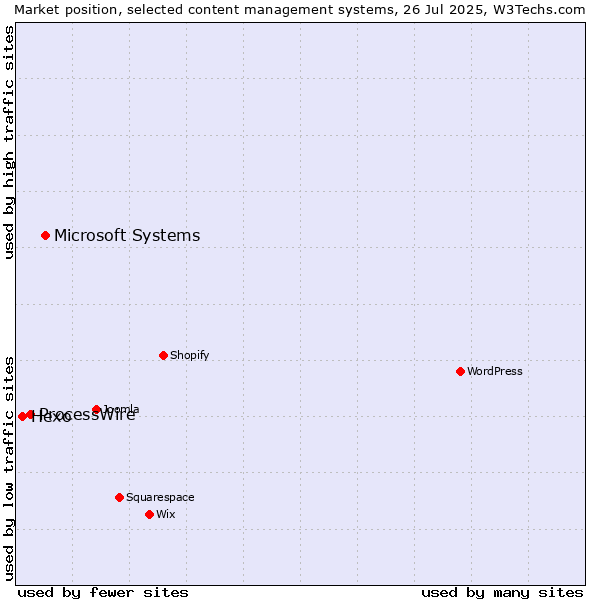 Market position of Microsoft Systems vs. ProcessWire vs. Hexo