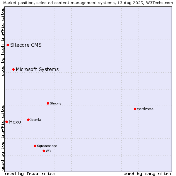 Market position of Microsoft Systems vs. Sitecore CMS vs. Hexo