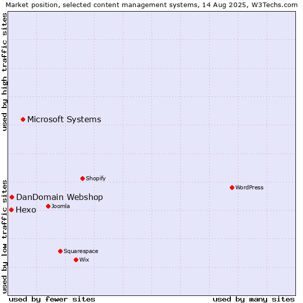 Market position of Microsoft Systems vs. DanDomain Webshop vs. Hexo