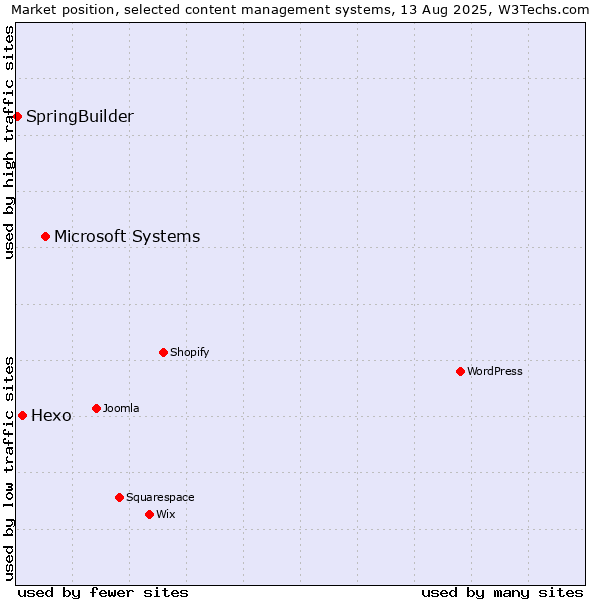 Market position of Microsoft Systems vs. Hexo vs. SpringBuilder