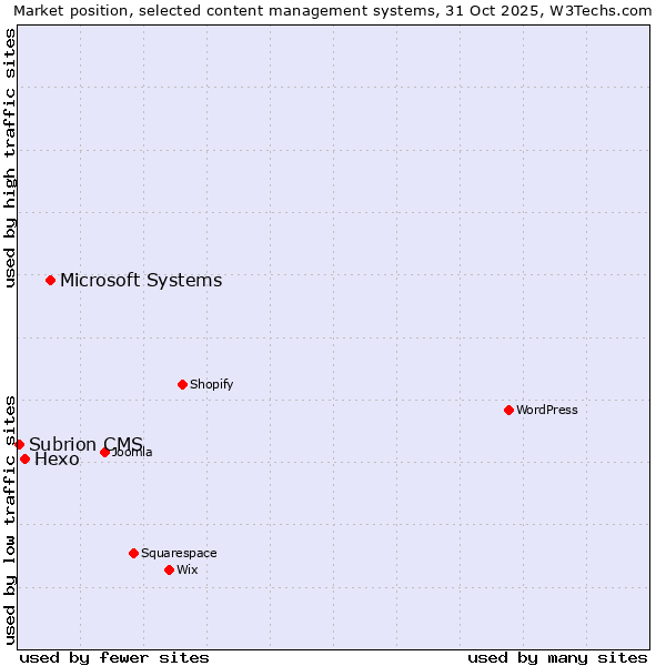 Market position of Microsoft Systems vs. Hexo vs. Subrion CMS