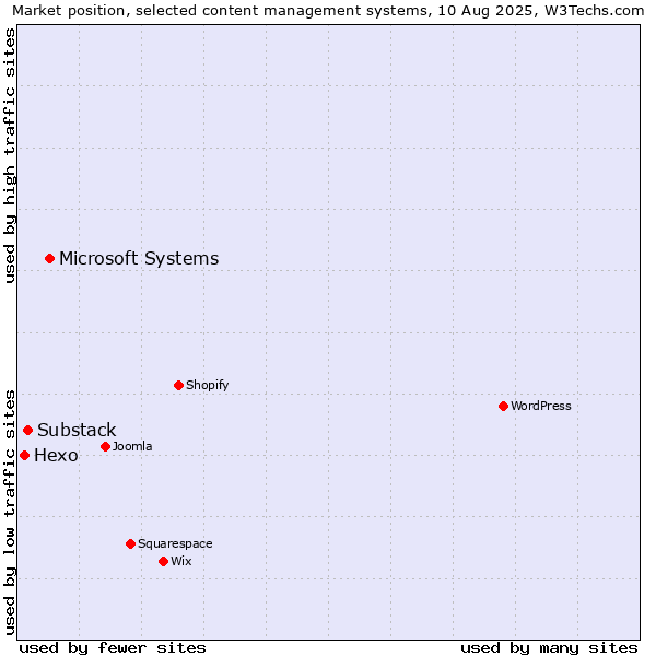 Market position of Microsoft Systems vs. Substack vs. Hexo