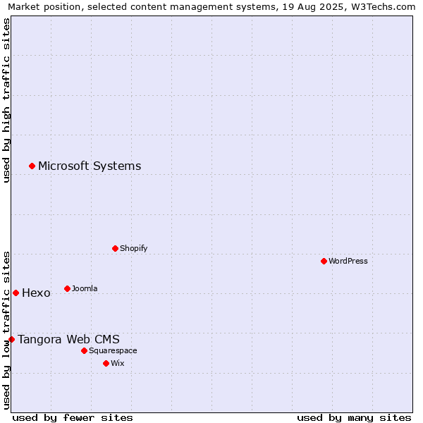 Market position of Microsoft Systems vs. Hexo vs. Tangora Web CMS
