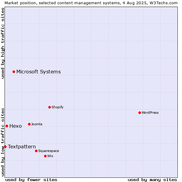Market position of Microsoft Systems vs. Hexo vs. Textpattern