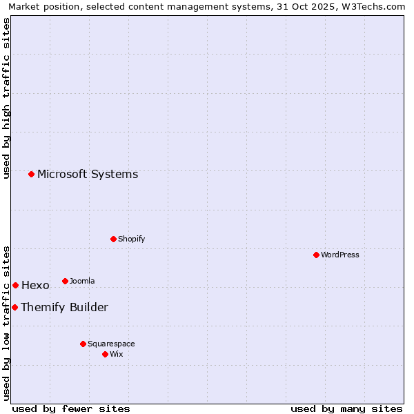 Market position of Microsoft Systems vs. Hexo vs. Themify Builder