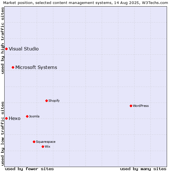 Market position of Microsoft Systems vs. Hexo vs. Visual Studio